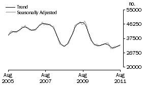 Graph: Number of owner occupied dwellings financed excluding refinancing