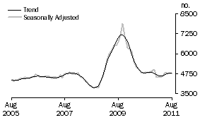 Graph: Construction of dwellings