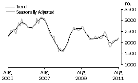 Graph: Purchase of new dwellings