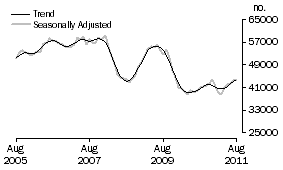 Graph: Purchase of established dwellings including refinancing