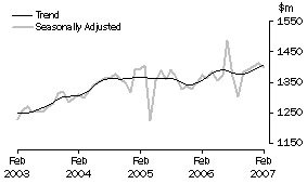 Graph: Industry trends - Department stores