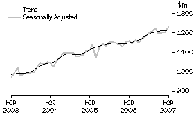 Graph: Industry trends - Clothing and soft good retailing