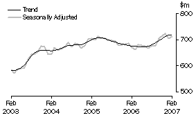 Graph: Industry trends - Recreational good retailing