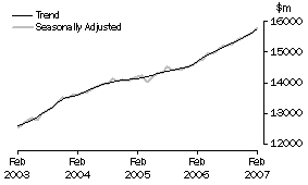 Graph: Industry trends - Total retail (excluding Hospitality and services)