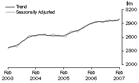 Graph: Industry trends - Hospitality and services