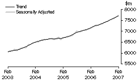 Graph: Industry trends - Food retailing
