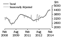 Graph: Value of new residential building