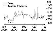 Graph: Additions and alterations