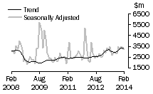 Graph: Non-residential value