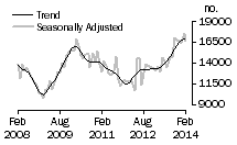 Graph: Total dwelling units
