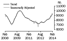 Graph: Private sector houses