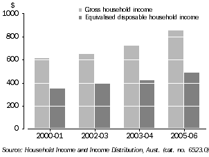 Graph: MEDIAN WEEKLY GROSS AND EQUIVALISED DISPOSABLE HOUSEHOLD INCOME, Tasmania