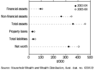 Graph: HOUSEHOLD ASSETS AND LIABILITIES, Tasmanian households