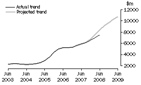Graph: Projected Mining Expenditure
