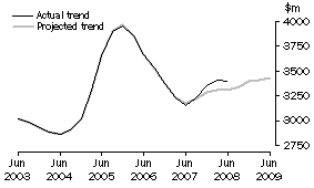 Graph: Projected Manufacturing Expenditure