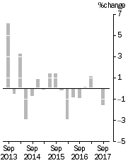 Graph: IMPORT PRICE INDEX: all groups, Quarterly % change