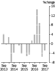 Graph: EXPORT PRICE INDEX: all groups, Quarterly % change