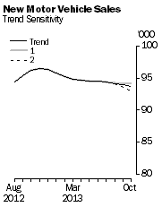 Graph: New Motor Vehicle Sales - Trend Sensitivity