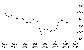 Graph: COE SHARE OF TOTAL FACTOR INCOME: Trend