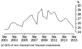 Graph: PROFIT SHARE OF TOTAL FACTOR INCOME: Trend