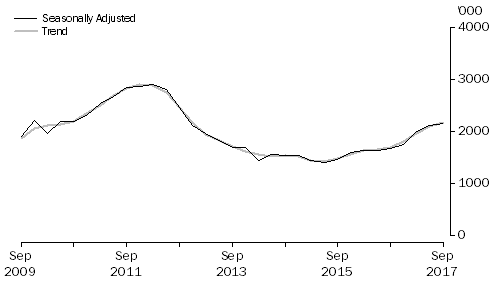 Graph: METRES DRILLED, Seasonally adjusted and trend