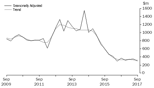 Graph: PETROLEUM EXPLORATION, Seasonally adjusted and trend