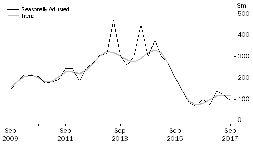 Graph: PETROLEUM EXPLORATION: ONSHORE, Seasonally adjusted and trend