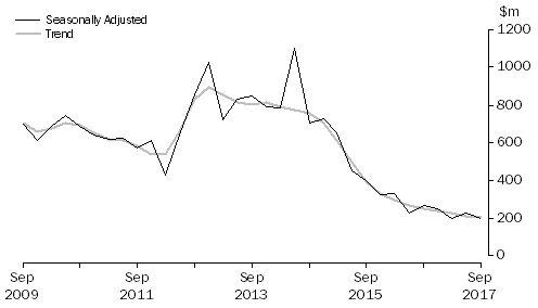Graph: PETROLEUM EXPLORATION: OFFSHORE, Seasonally adjusted and trend