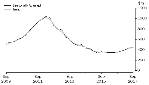 Graph: Mineral Exploration (Time Series Estimate): Expenditure and Metres Drilled, ; Total deposits , Australia