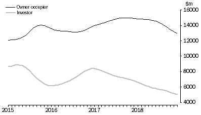 Graph: Lending to Households, Value of commitments—Trend