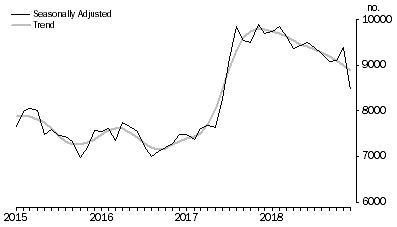 Graph: Owner Occupier First Home Buyers, Number of commitments