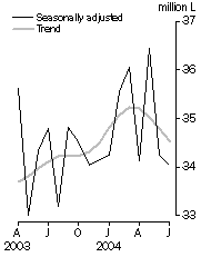 Graph: Australian produced wine, Domestic sales, Seasonally adjusted and Trend