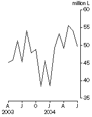 Graph: Australian produced wine, Exports, Original