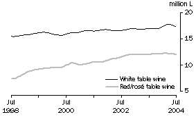 Graph: Total White and Red and Ros Table wine, Trend