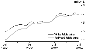 Graph: Table wine, Glass container less than 2 litres, Trend