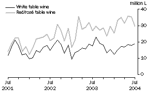 Graph: Exports of Table wine by Type, Original
