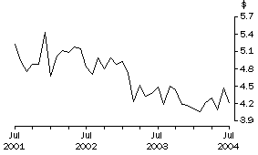 Graph: Unit Value of Wine Exports, Original