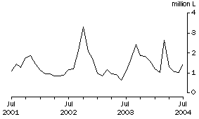 Graph: Wine Imports Cleared, Original
