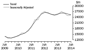 Graph: Buildings and structures