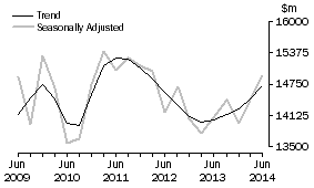 Graph: Other selected industries