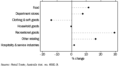 Graph: Retail Turnover By Industry Group, Queensland, Trend—Percentage change over twelve months to March 2008