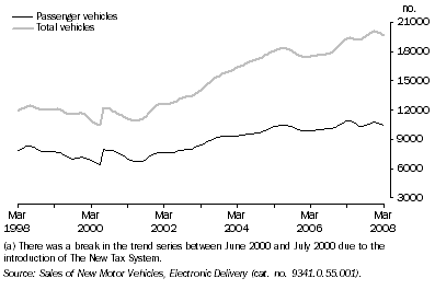 Graph: New Motor Vehicle Sales, Trend(a)—Queensland