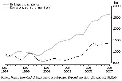 Graph: Private New Capital Expenditure, Trend, Chain Volume Measures—Queensland: by quarter