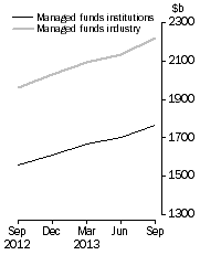 Graph: Managed Funds