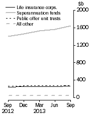 Graph: Unconsolidated Assets, by type of institution