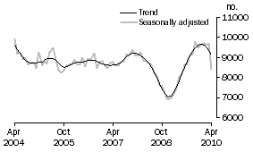 Graph: Private sector houses approved