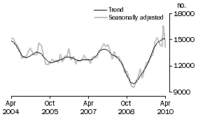 Graph: Total dwelling units approved