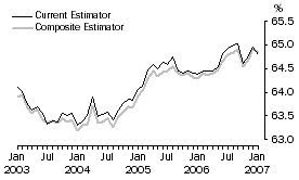 Graph: Participation Rate - Australia, Seasonally Adjusted