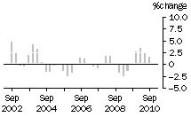 Graph: Construction work done, chain volume measures, trend percentage change, Residential building