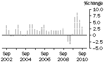 Graph: Construction work done, chain volume measures, trend percentage change, Non-residential building